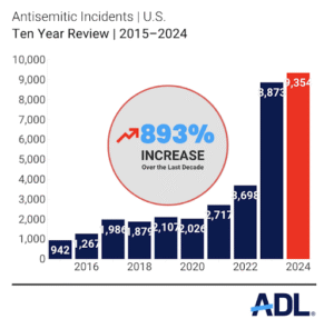 antisemitism incidents